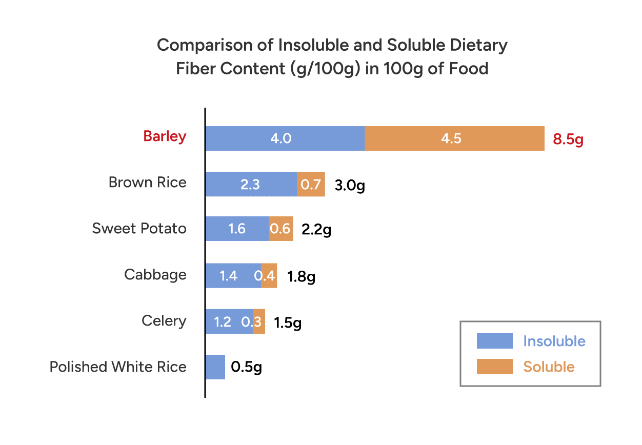 Comparison of Insoluble and Soluble Dietary Fiber Content (g/100g) in 100g of Food